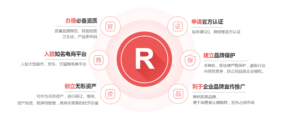 奎文商标注册的作用